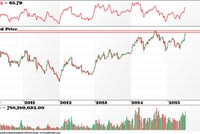 Đồ thị tuần VN - Index
