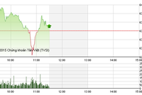 Phiên giao dịch sáng 14/7: Chênh vênh
