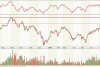 Biểu đồ kỹ thuật VN-Index