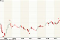 Đồ thị VN-Index (Nguồn: ACBS)