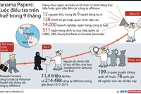[Infographics] Panama Papers - Điều tra trốn thuế trong 9 tháng