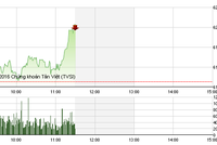 Phiên giao dịch sáng 31/5: Đột biến cuối phiên