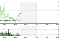 Chứng khoán sáng 7/6: Khối ngoại mua ròng, VN-Index thoát hiểm cuối phiên