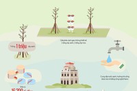 [Infographic] 6 'đại dự án' cải thiện môi trường sống cho 8 triệu dân Hà Nội