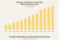 [Infographic] Lương cơ sở tăng thế nào trong 15 năm qua?