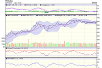 Biểu đồ kỹ thuật VN-Index. Nguồn: VCBS