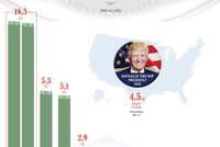 [Inforgraphic] Nội các có tài sản gần 35 tỷ USD của Donald Trump