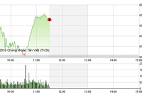 Phiên sáng 19/12: Bluechip dẫn lỗi, VN-Index trên đường trở lại đỉnh cũ