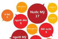 Những từ được dùng nhiều nhất trong diễn văn nhậm chức của Donald Trump