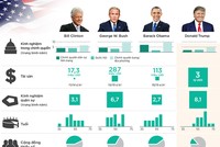 Trình độ nội các của Tổng thống Trump so với những người tiền nhiệm