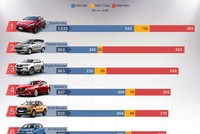 Top xe chạy nhất tháng 2 tại Việt Nam - Toyota chiếm 3 ngôi đầu