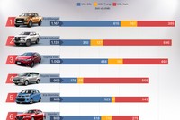 Ôtô nhập khẩu Indonesia và Thái Lan thống lĩnh Top bán chạy tại Việt Nam