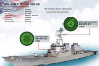 Trang bị trên chiến hạm Mỹ bị tàu hàng đâm ngoài khơi Singapore