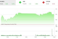 Phiên chiều 4/12: Dòng tiền chảy mạnh, nhiều mã nổi sóng