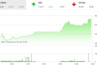 Phiên chiều 18/12: Bay cao