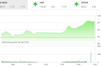 Phiên chiều 2/1: Dòng bank khởi sắc, thị trường tăng vọt chào năm mới