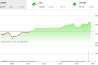 Phiên chiều 8/1: Tiếp tục bứt tốc
