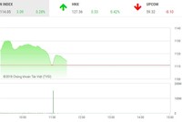 Phiên sáng 29/1: Chốt lời trên diện rộng, VN-Index quay đầu giảm điểm