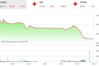 Phiên chiều 5/2: Nhà đầu tư tháo chạy, 2 sàn giảm mạnh nhất hơn 3 năm rưỡi