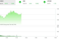 Phiên sáng 7/2: Sau cơn hoảng loạn, nhà đầu tư lại đua nhau gom hàng