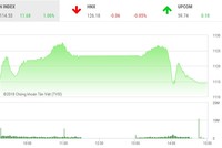 Phiên chiều 26/2: Lực chốt lời gia tăng, VN-Index hạ nhiệt