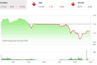 Phiên chiều 7/3: Dòng tiền chuyển hướng