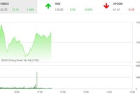 Phiên sáng 19/3: Cổ phiếu bất động sản thăng hoa, VN-Index hướng tới đỉnh lịch sử