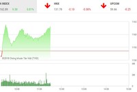 Phiên sáng 26/3: Cổ phiếu lớn đồng loạt trở lại, VN-Index nhanh chóng hồi sinh