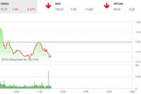 Phiên sáng 23/4: Áp lực bán gia tăng trở lại, thị trường quay đầu chìm trong sắc đỏ