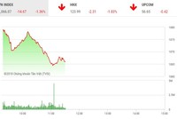 Phiên sáng 26/4: Lực bán vẫn mạnh, thị trường tiếp tục giảm sâu