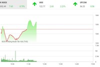 Phiên sáng 27/4: Bắt đáy cổ phiếu ngân hàng, chứng khoán 