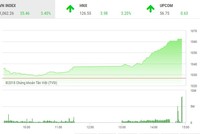 Phiên chiều 7/5: Cổ phiếu ồ ạt tăng trần, VN-Index tăng hơn 35 điểm
