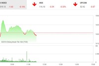 Phiên sáng 13/6: Nhà đầu tư thận trọng, thị trường đảo chiều bất thành