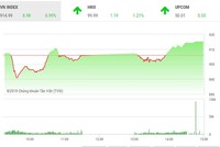 Phiên chiều 4/7: Tiết cung giá thấp, thị trường hồi phục mạnh