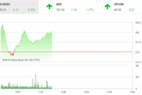 Phiên sáng 10/7: Nhà đầu tư đứng ngoài, thị trường dè dặt nhích bước