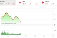 Phiên sáng 20/7: Chốt lời gia tăng, thị trường quay đầu giảm sâu