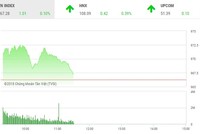 Phiên sáng 9/8: Được Thaco bơm tiền, cổ phiếu của bầu Đức nổi sóng