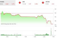 Phiên chiều 4/9: Lao mạnh