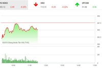 Phiên sáng 18/9: Thiếu sự đồng thuận, VN-Index bị níu chân