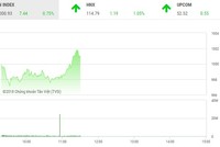Phiên sáng 19/9: Nhà đầu tư hứng khởi, VN-Index chạm mốc 1.000 điểm