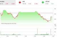 Phiên chiều 15/11: OGC bất ngờ nỗi sóng, VN-Index thoát phiên giảm sâu