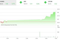 Phiên chiều 28/11: Bất ngờ tăng vọt