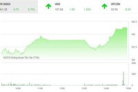 Phiên chiều 12/12: Nhà đầu tư hào hứng, thị trường "bay cao" cuối phiên