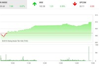 Phiên chiều 15/1: Bluechip vững vàng, VN-Index lên mức cao nhất ngày