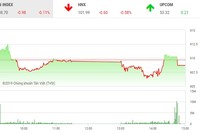 Phiên chiều 16/1: Lỗi hẹn