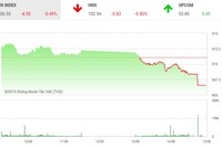 Phiên chiều 22/1: Bán mạnh cuối phiên, VN-Index đóng cửa ở mức thấp nhất ngày