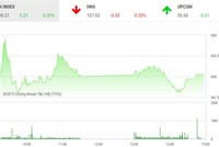 Phiên chiều 27/2: Dòng tiền chảy mạnh, VN-Index giữ được sắc xanh