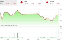 Phiên chiều 25/3: Hàng trăm mã giảm giá, VN-Index mất hơn 18 điểm