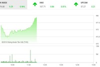 Phiên sáng 27/3: Đại gia tiếp sức, VN-Index bật mạnh trở lại