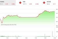 Phiên chiều 16/4: HDB tăng mạnh, thị trường hãm đà rơi